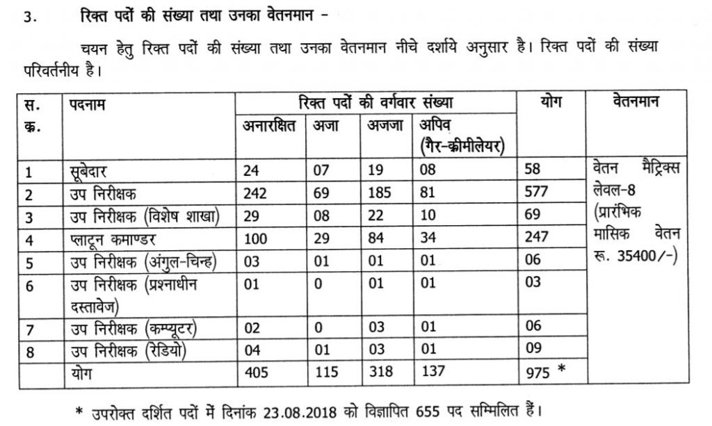 Chhattisgarh Police SI Recruitment 2021 1